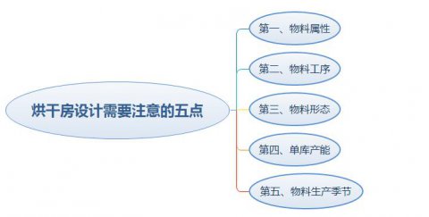 烘干房設(shè)計需要注意的五點